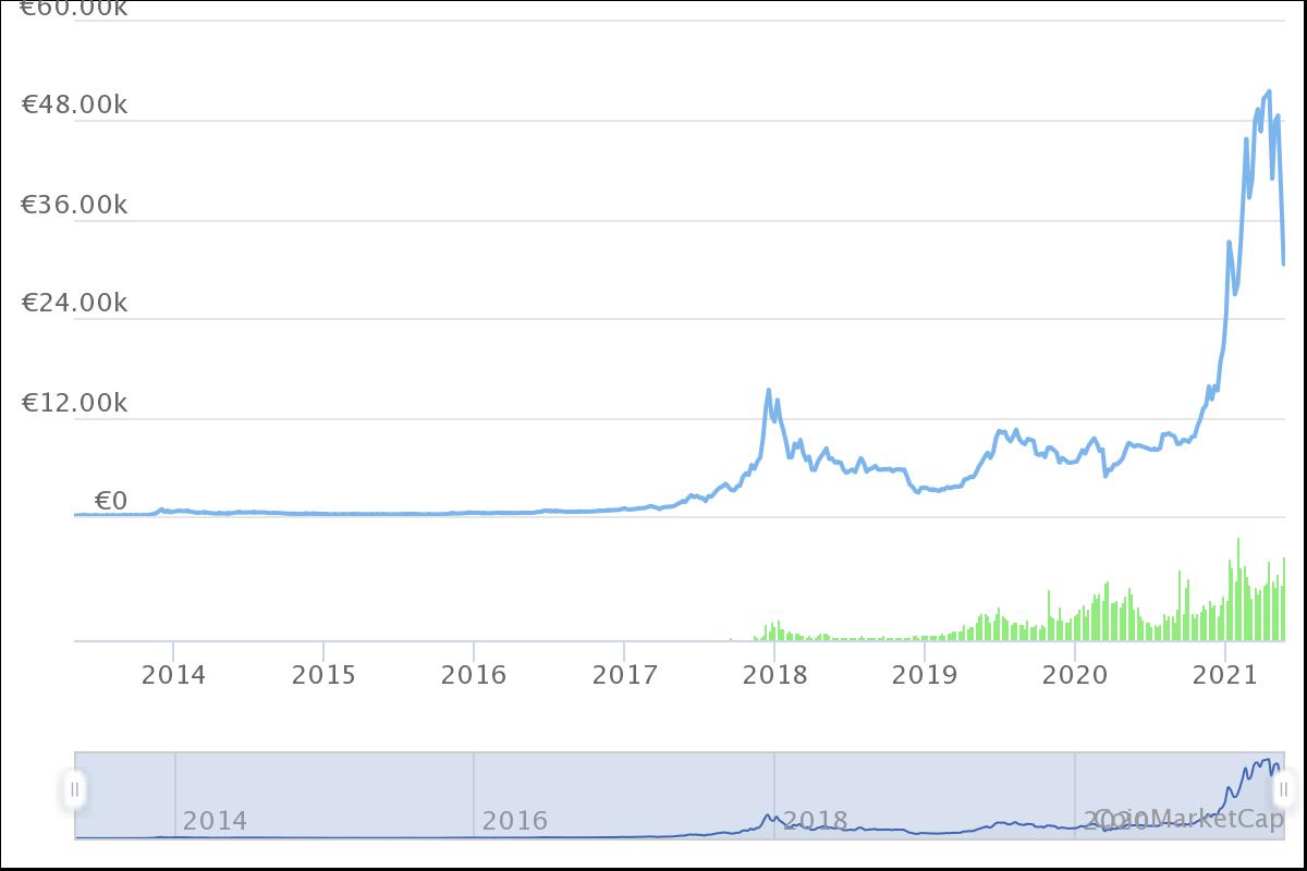 Bitcoin koers afgelopen jaren